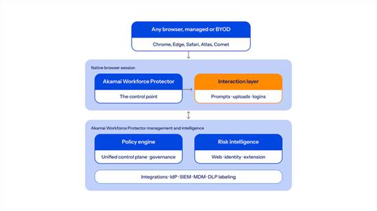 Akamai Workforce Protector – Lớp bảo mật tương tác thế hệ mới cho doanh nghiệp