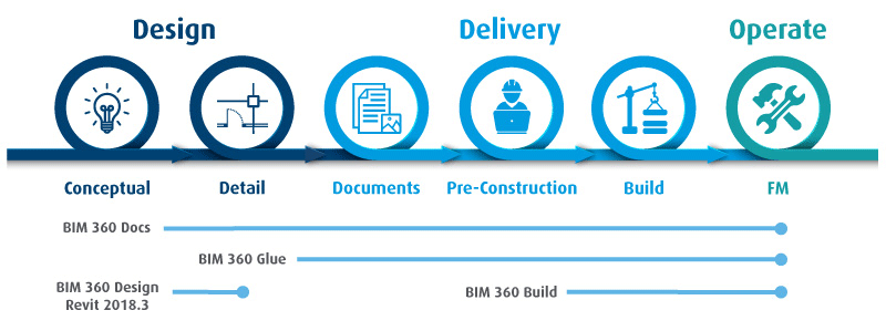 BIM-360-Stages